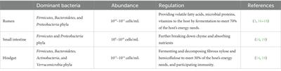 Research progress on the regulation of production traits by gastrointestinal microbiota in dairy cows